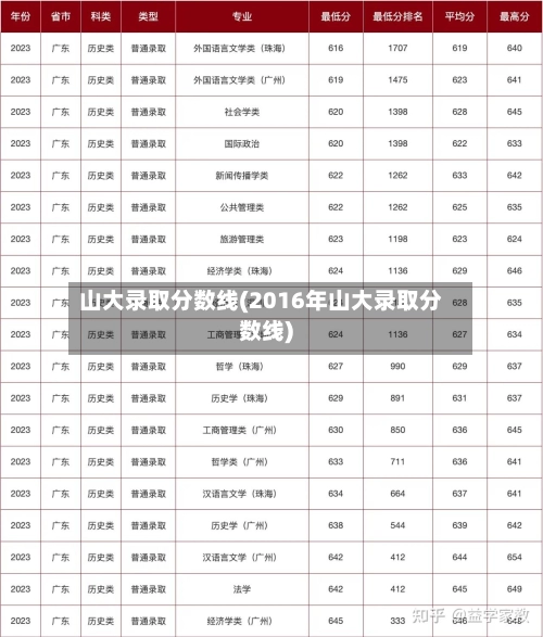 山大录取分数线(2016年山大录取分数线)