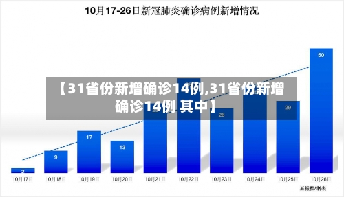 【31省份新增确诊14例,31省份新增确诊14例 其中】-第3张图片