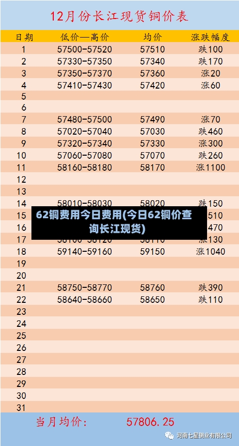 62铜费用今日费用(今日62铜价查询长江现货)