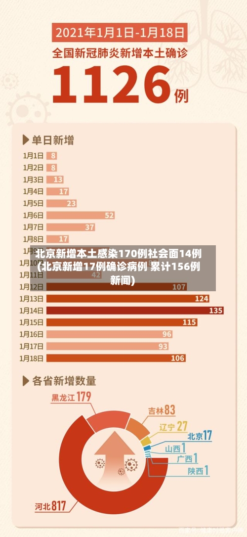 北京新增本土感染170例社会面14例(北京新增17例确诊病例 累计156例 新闻)