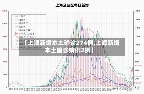 【上海新增本土确诊274例,上海新增本土确诊病例2例】-第2张图片