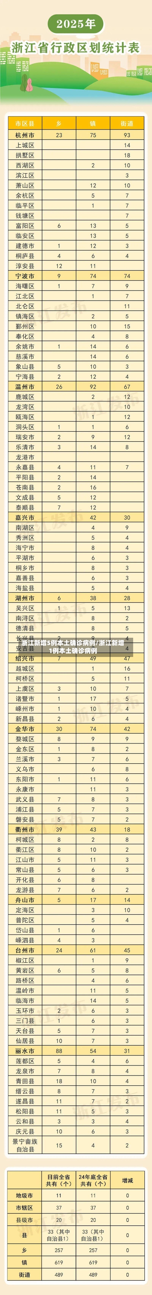 浙江新增5例本土确诊病例/浙江新增1例本土确诊病例