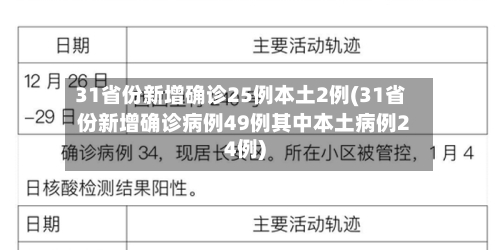 31省份新增确诊25例本土2例(31省份新增确诊病例49例其中本土病例24例)
