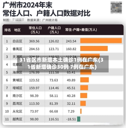 31省区市新增本土确诊1例在广东(31省新增确诊30例 7例在广东)