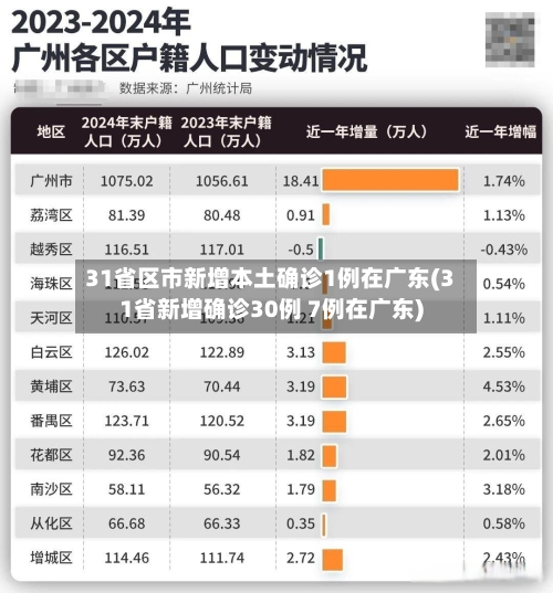 31省区市新增本土确诊1例在广东(31省新增确诊30例 7例在广东)-第2张图片