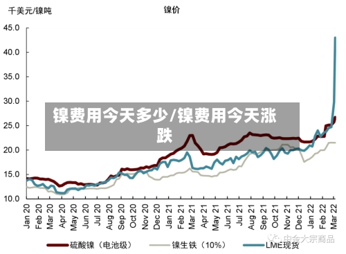 镍费用今天多少/镍费用今天涨跌