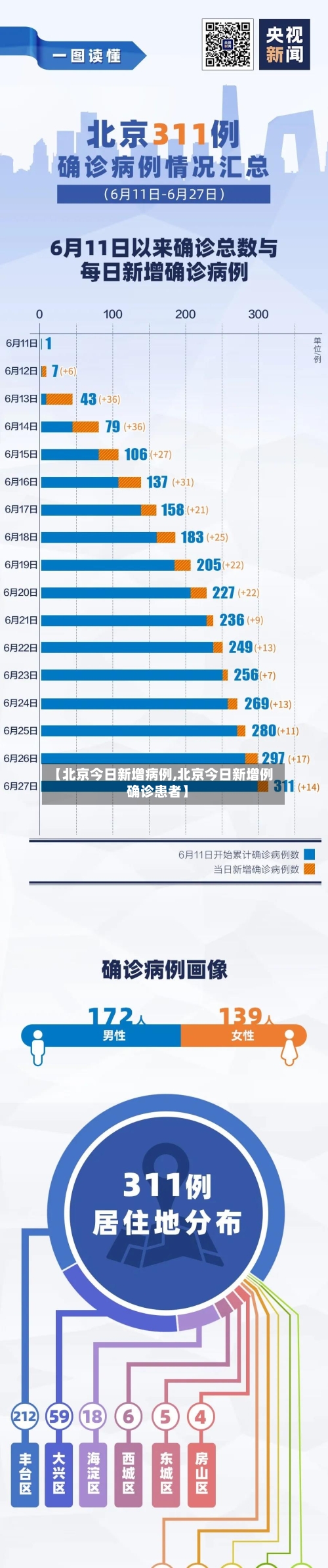 【北京今日新增病例,北京今日新增例确诊患者】-第2张图片