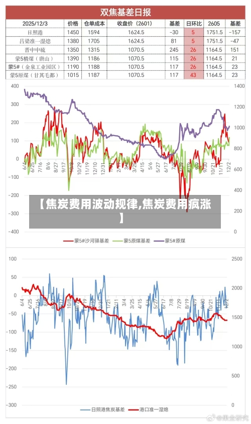 【焦炭费用波动规律,焦炭费用疯涨】
