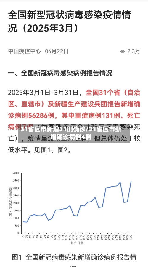 31省区市新增31例确诊/31省区市新增确诊病例4例-第3张图片