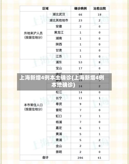 上海新增4例本土确诊(上海新增4例本地确诊)-第2张图片