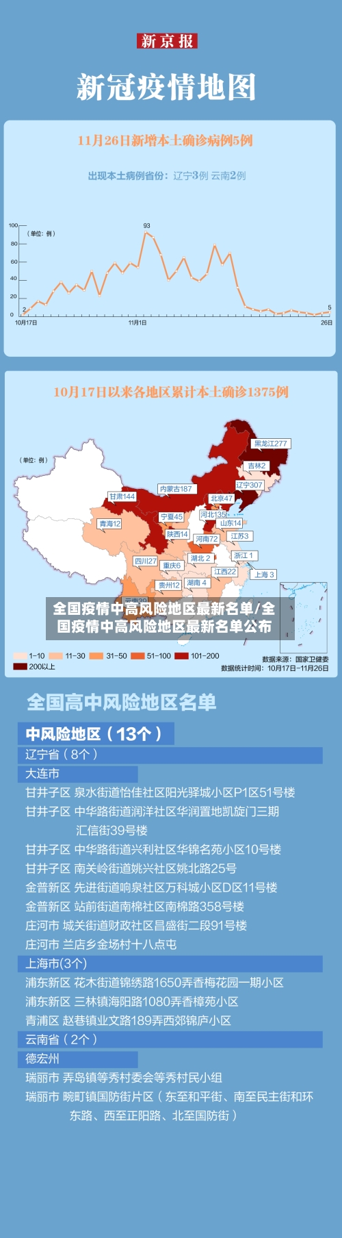 全国疫情中高风险地区最新名单/全国疫情中高风险地区最新名单公布-第1张图片