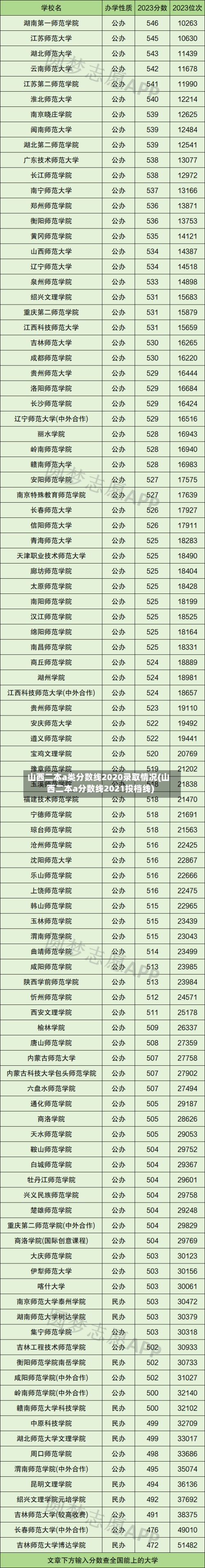 山西二本a类分数线2020录取情况(山西二本a分数线2021投档线)