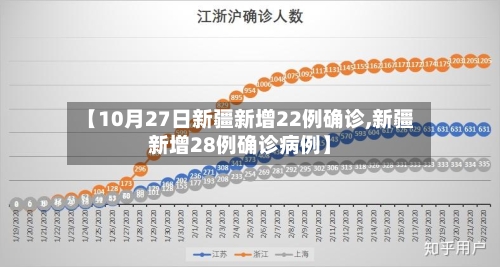 【10月27日新疆新增22例确诊,新疆新增28例确诊病例】-第3张图片