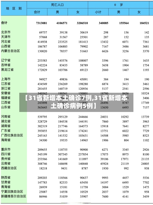 【31省新增本土确诊7例,31省新增本土确诊病例5例】
