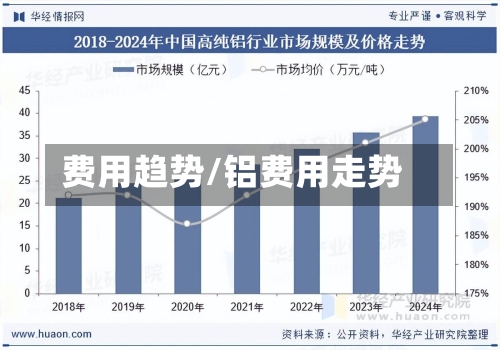 费用趋势/铝费用走势-第2张图片