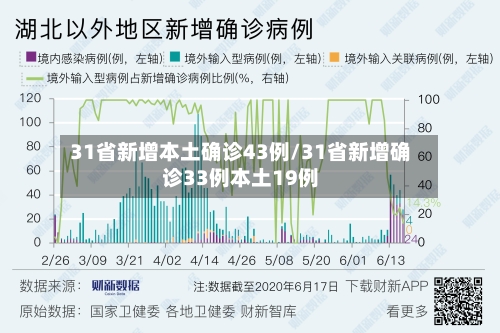 31省新增本土确诊43例/31省新增确诊33例本土19例