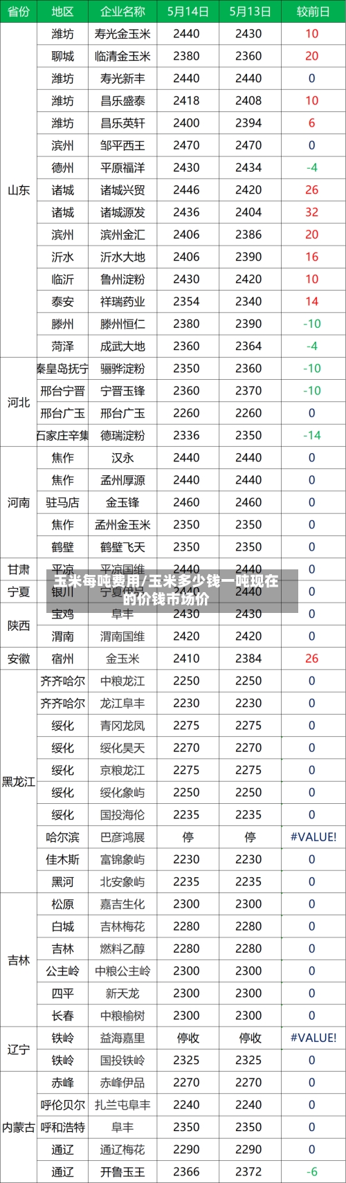 玉米每吨费用/玉米多少钱一吨现在的价钱市场价-第3张图片