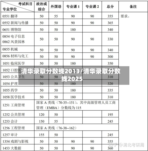清华录取分数线2013/清华录取分数线2025