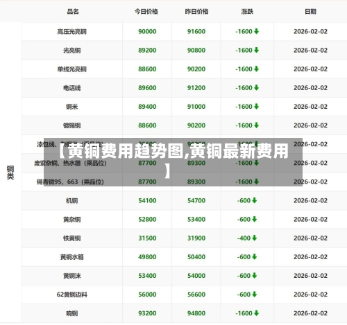 【黄铜费用趋势图,黄铜最新费用】-第3张图片