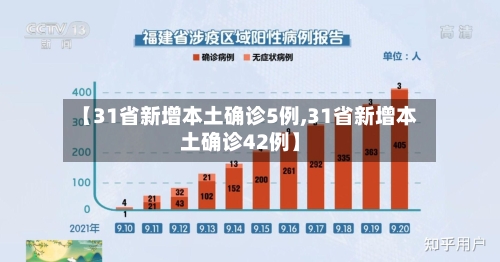 【31省新增本土确诊5例,31省新增本土确诊42例】