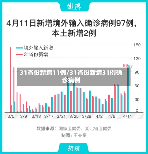 31省份新增11例/31省份新增31例确诊病例