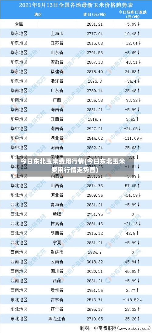 今日东北玉米费用行情(今日东北玉米费用行情走势图)-第2张图片