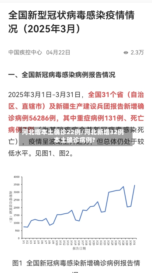 河北增本土确诊22例/河北新增32例本土确诊病例?