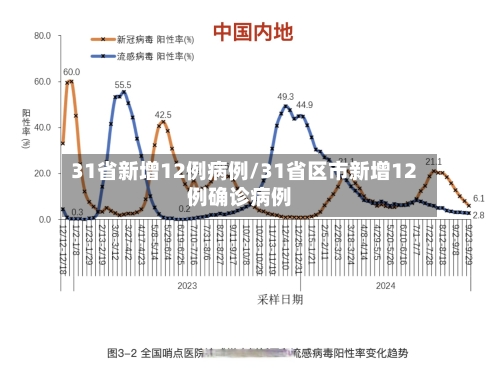 31省新增12例病例/31省区市新增12例确诊病例-第2张图片