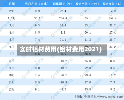 实时铝材费用(铝材费用2021)-第3张图片