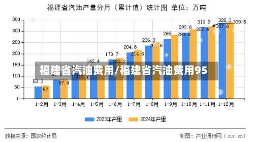 福建省汽油费用/福建省汽油费用95