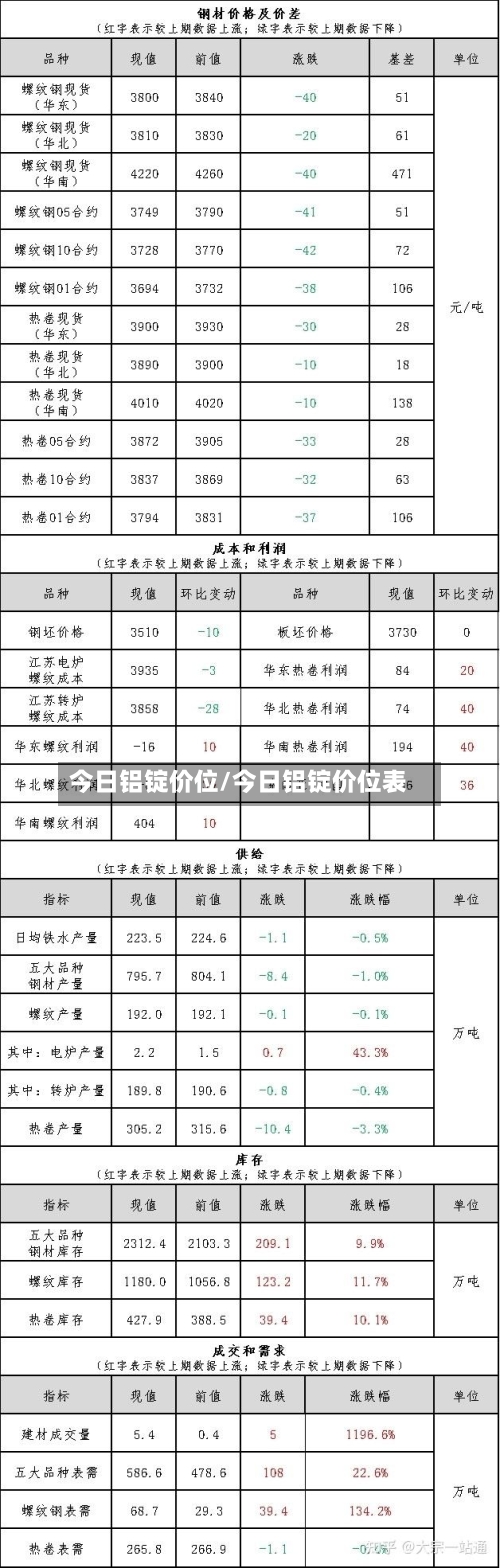 今日铝锭价位/今日铝锭价位表