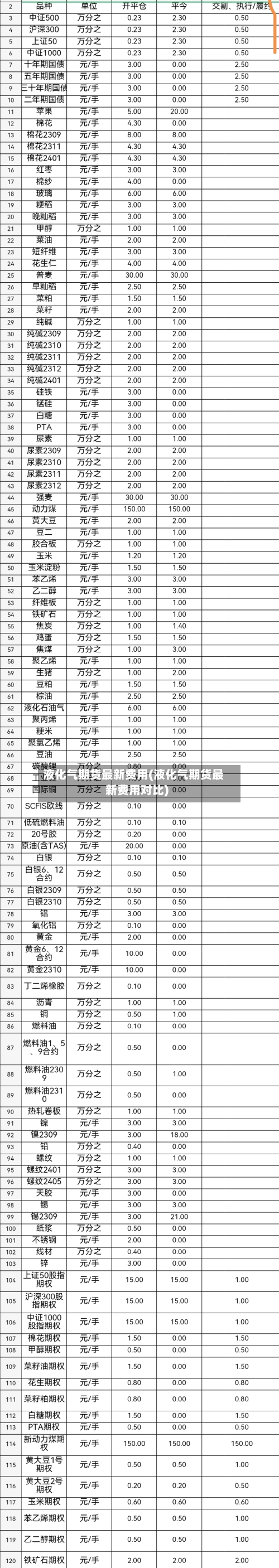 液化气期货最新费用(液化气期货最新费用对比)-第3张图片