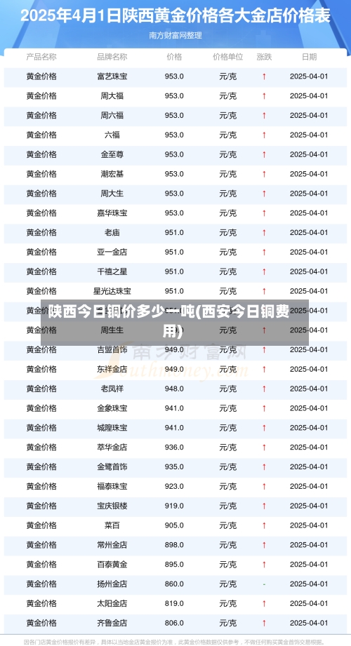 陕西今日铜价多少一吨(西安今日铜费用)-第2张图片