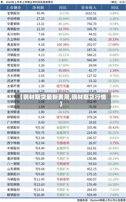 【钢材期货最新费用,钢材期货行情】-第2张图片
