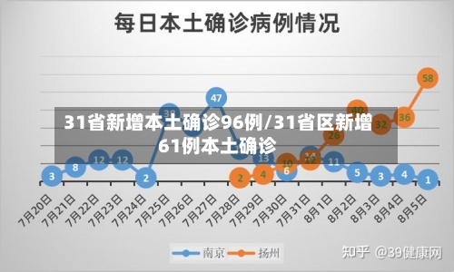 31省新增本土确诊96例/31省区新增61例本土确诊