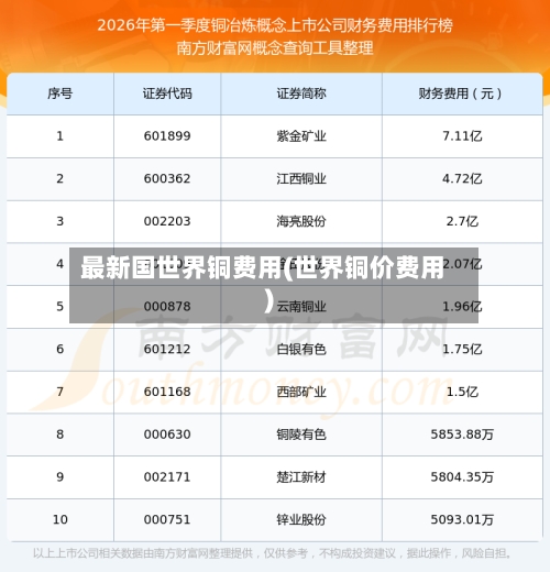 最新国世界铜费用(世界铜价费用)-第2张图片