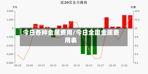 今日各种金属费用/今日全国金属费用表