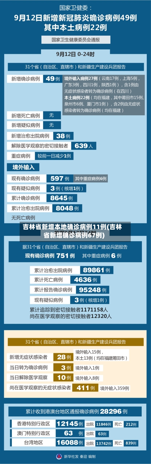 吉林省新增本地确诊病例11例(吉林省新增确诊病例67例)-第3张图片