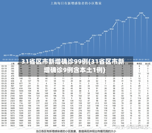 31省区市新增确诊99例(31省区市新增确诊9例含本土1例)