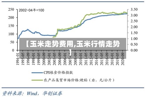 【玉米走势费用,玉米行情走势】