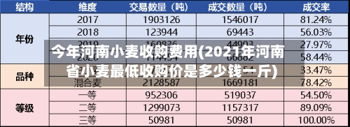 今年河南小麦收购费用(2021年河南省小麦最低收购价是多少钱一斤)
