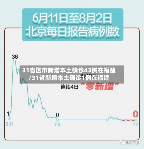 31省区市新增本土确诊43例在福建/31省新增本土确诊1例在福建-第2张图片