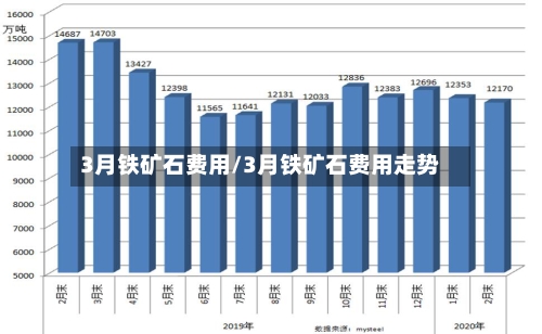 3月铁矿石费用/3月铁矿石费用走势