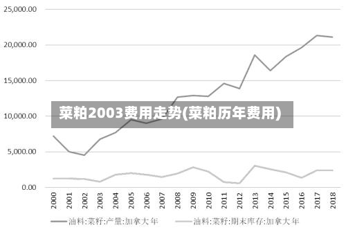菜粕2003费用走势(菜粕历年费用)-第3张图片