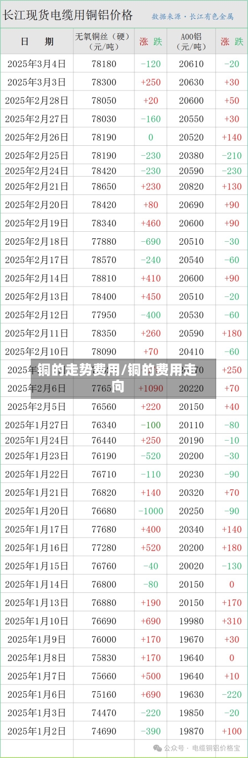 铜的走势费用/铜的费用走向-第2张图片