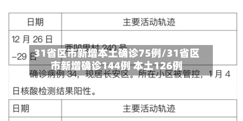 31省区市新增本土确诊75例/31省区市新增确诊144例 本土126例