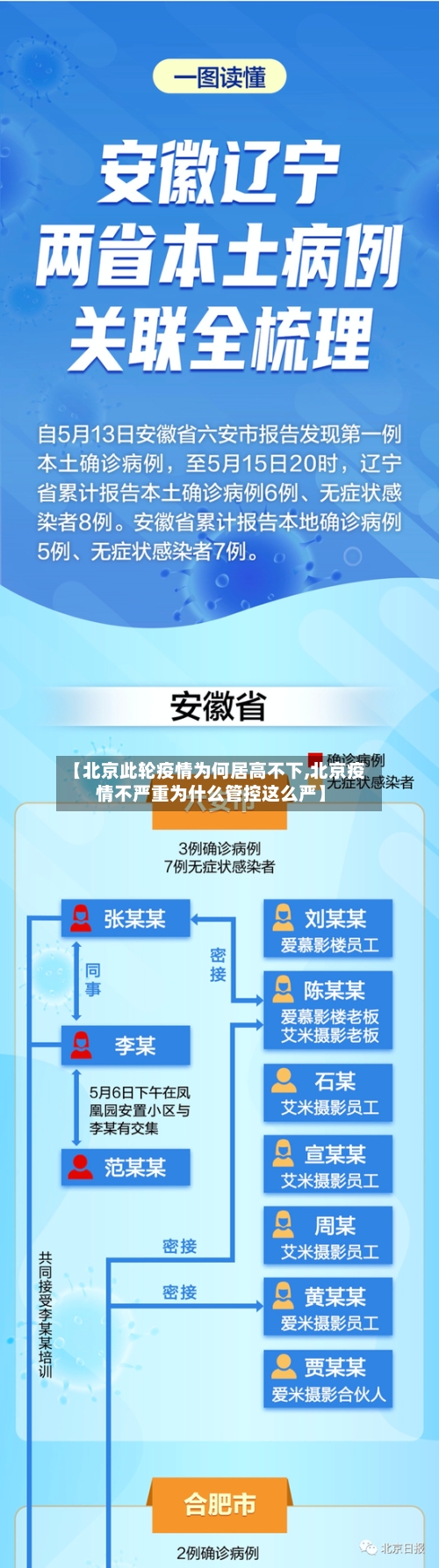 【北京此轮疫情为何居高不下,北京疫情不严重为什么管控这么严】