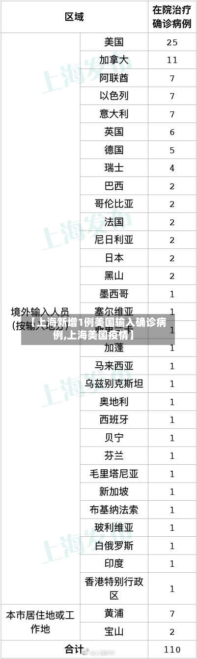 【上海新增1例美国输入确诊病例,上海美国疫情】