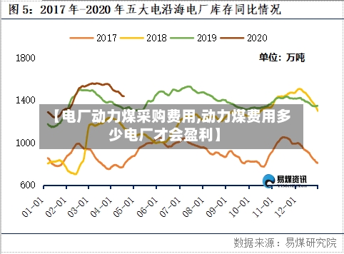 【电厂动力煤采购费用,动力煤费用多少电厂才会盈利】