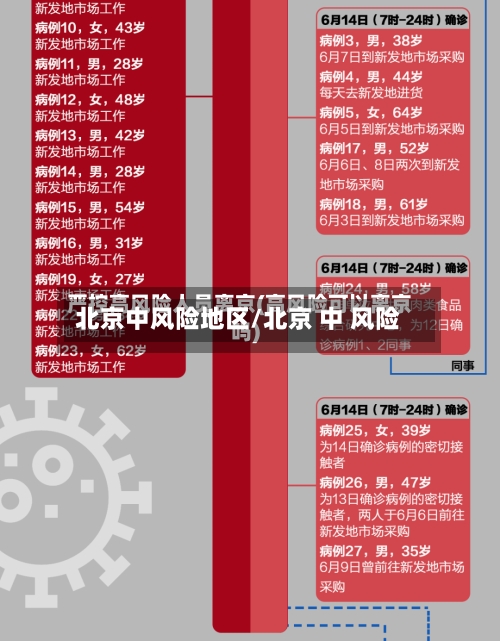 北京中风险地区/北京 中 风险-第2张图片